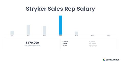 stryker sales rep salary|More.